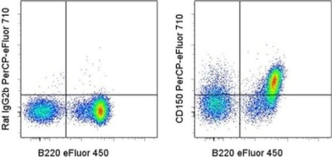 CD150 Antibody in Flow Cytometry (Flow)