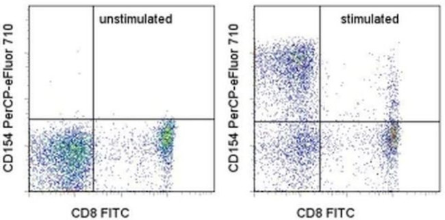 CD154 (CD40 Ligand) Antibody in Flow Cytometry (Flow)