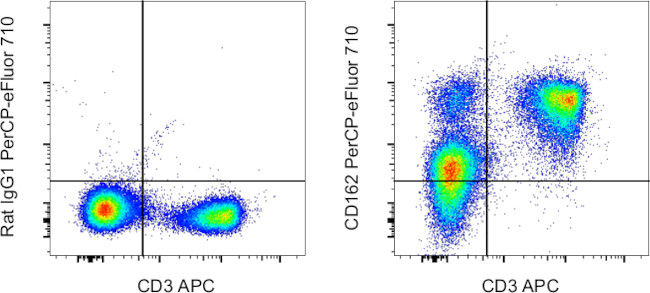 CD162 (PSGL-1) Antibody in Flow Cytometry (Flow)