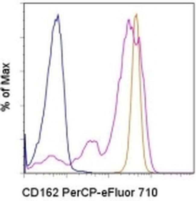 CD162 (PSGL-1) Antibody in Flow Cytometry (Flow)