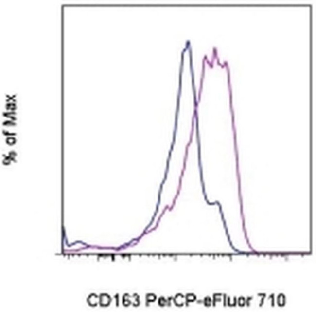 CD163 Antibody in Flow Cytometry (Flow)