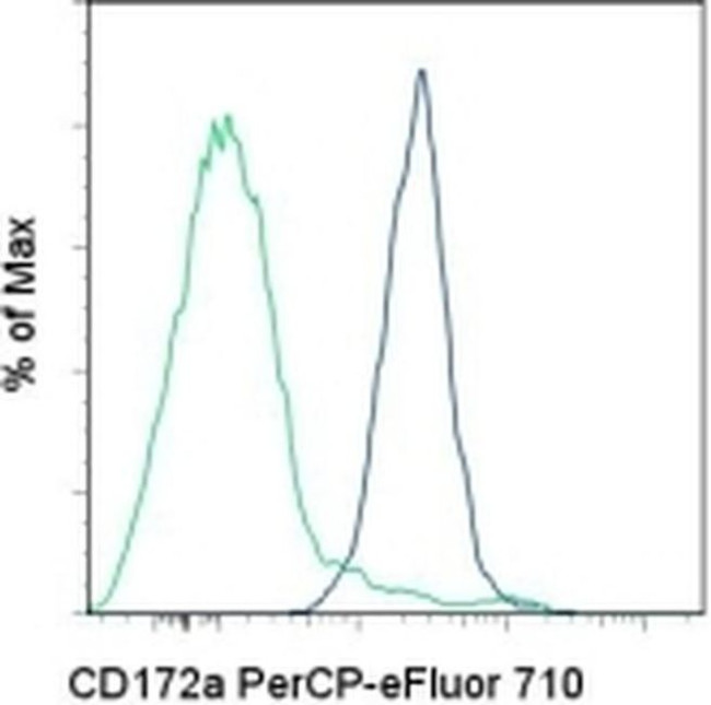 CD172a (SIRP alpha) Antibody in Flow Cytometry (Flow)