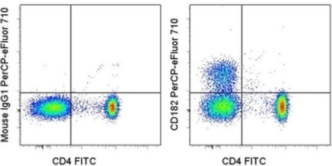 CD182 (CXCR2) Antibody in Flow Cytometry (Flow)