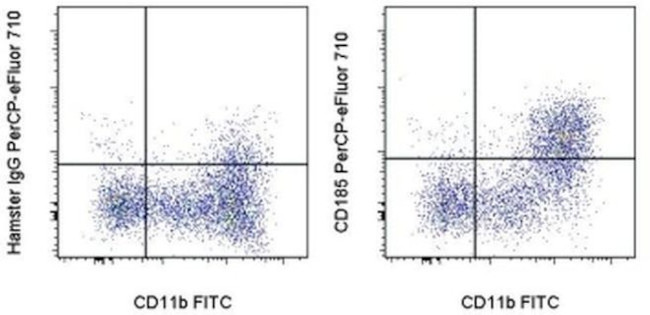 CD195 (CCR5) Antibody in Flow Cytometry (Flow)