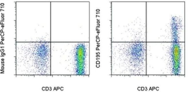 CD195 (CCR5) Antibody in Flow Cytometry (Flow)