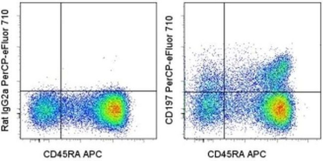 CD197 (CCR7) Antibody in Flow Cytometry (Flow)