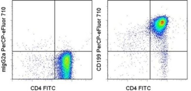 CD199 (CCR9) Antibody in Flow Cytometry (Flow)