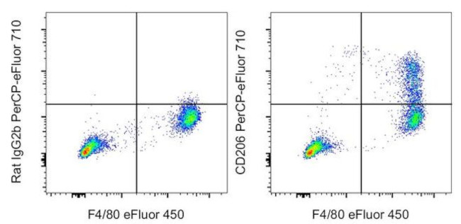 CD206 (MMR) Antibody in Flow Cytometry (Flow)