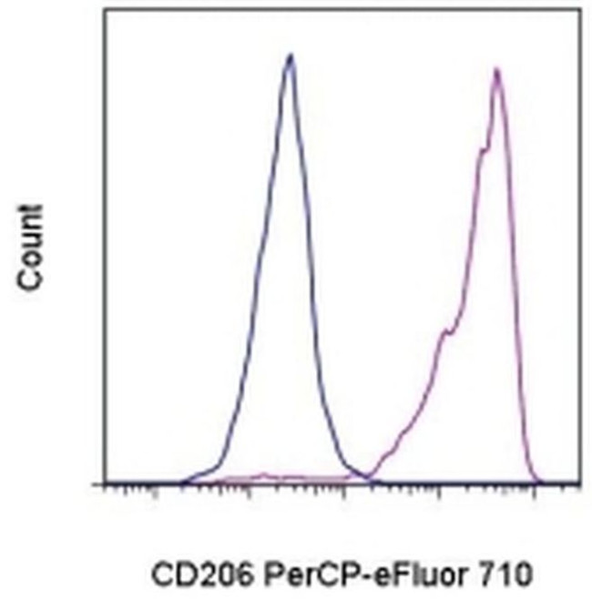 CD206 (MMR) Antibody in Flow Cytometry (Flow)