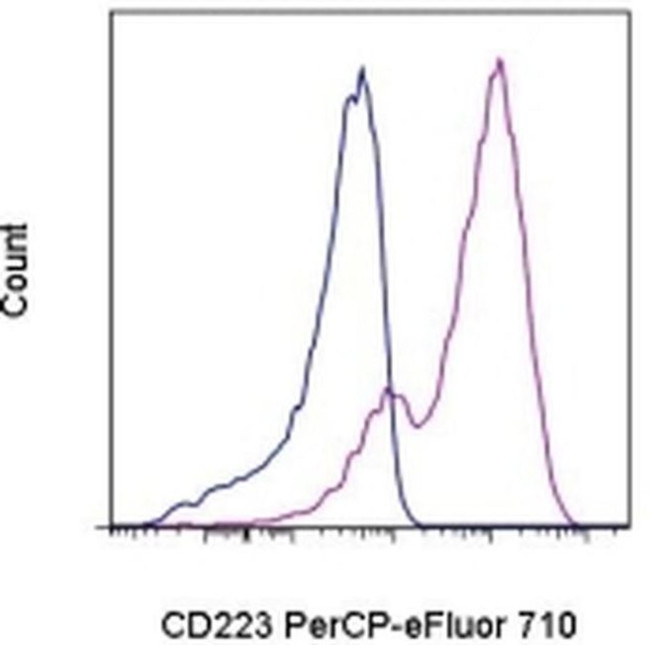 CD223 (LAG-3) Antibody in Flow Cytometry (Flow)