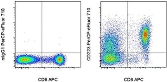 CD223 (LAG-3) Antibody in Flow Cytometry (Flow)