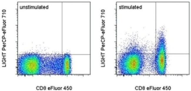 CD258 (LIGHT) Antibody in Flow Cytometry (Flow)