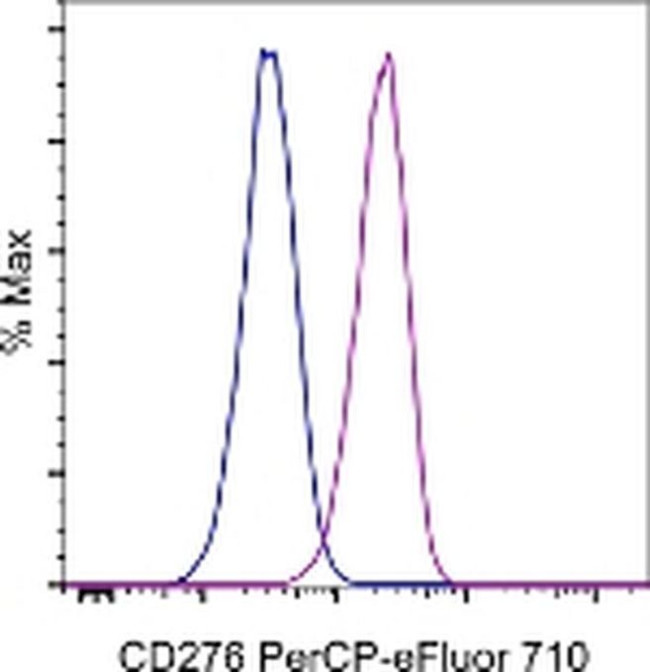 CD276 (B7-H3) Antibody in Flow Cytometry (Flow)