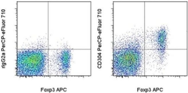 CD304 (Neuropilin-1) Antibody in Flow Cytometry (Flow)