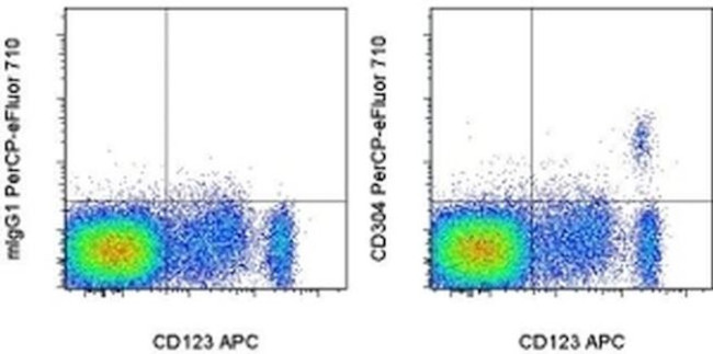 CD304 (Neuropilin-1) Antibody in Flow Cytometry (Flow)