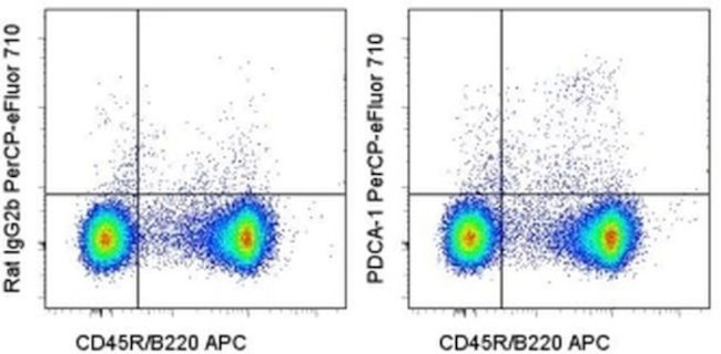 CD317 (BST2, PDCA-1) Antibody in Flow Cytometry (Flow)