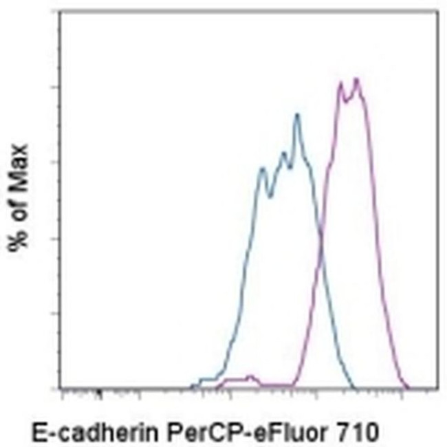 CD324 (E-Cadherin) Antibody in Flow Cytometry (Flow)