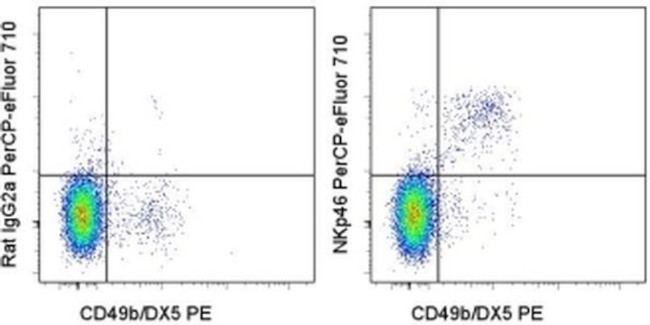 CD335 (NKp46) Antibody in Flow Cytometry (Flow)