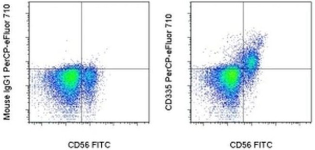 CD335 (NKp46) Antibody in Flow Cytometry (Flow)