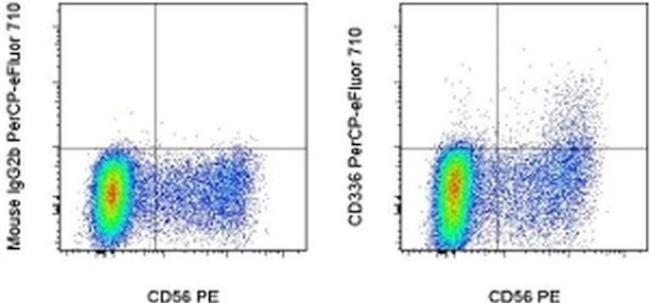 CD336 (NKp44) Antibody in Flow Cytometry (Flow)