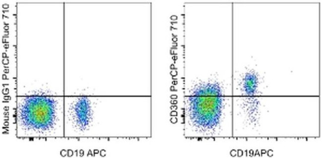 CD360 (IL-21 Receptor) Antibody in Flow Cytometry (Flow)