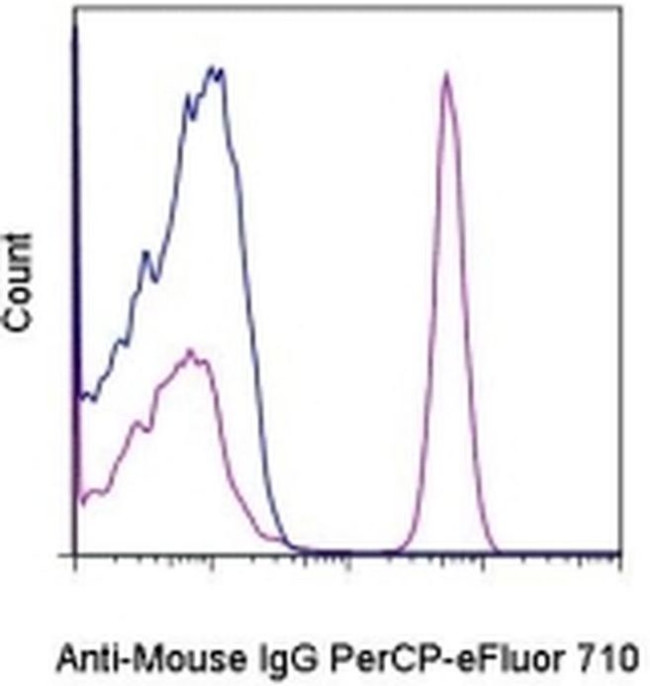 Mouse IgG (H+L) Secondary Antibody in Flow Cytometry (Flow)