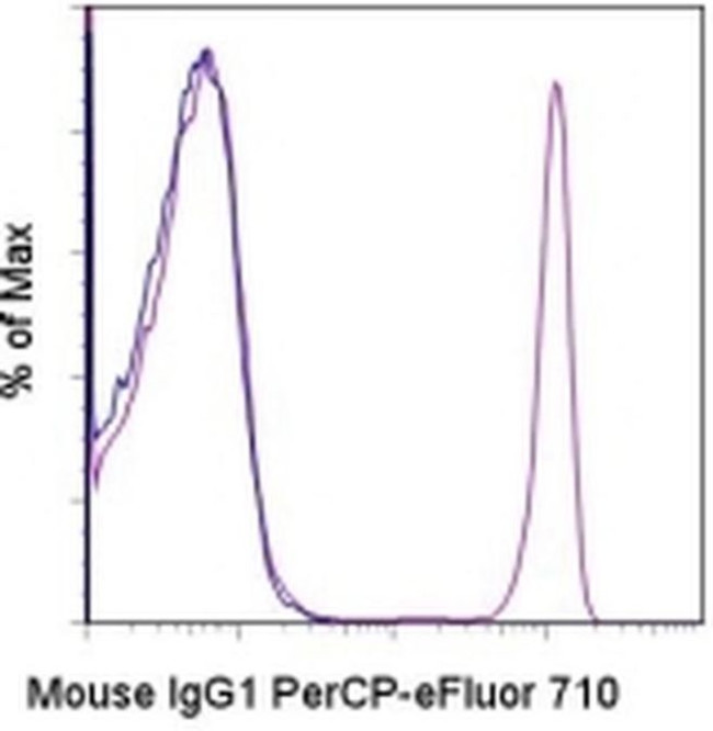 Mouse IgG1 Secondary Antibody in Flow Cytometry (Flow)