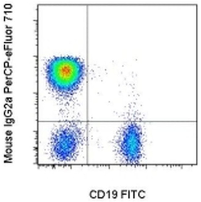 Mouse IgG2a Secondary Antibody in Flow Cytometry (Flow)