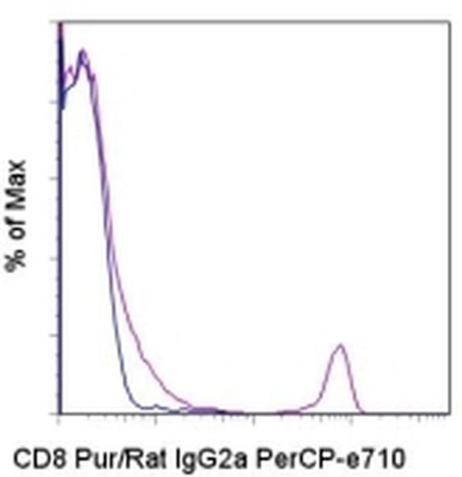 Rat IgG2a Secondary Antibody in Flow Cytometry (Flow)