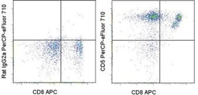 CD5 Antibody in Flow Cytometry (Flow)