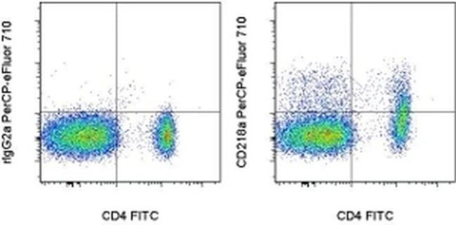 CD218a (IL-18Ra) Antibody in Flow Cytometry (Flow)