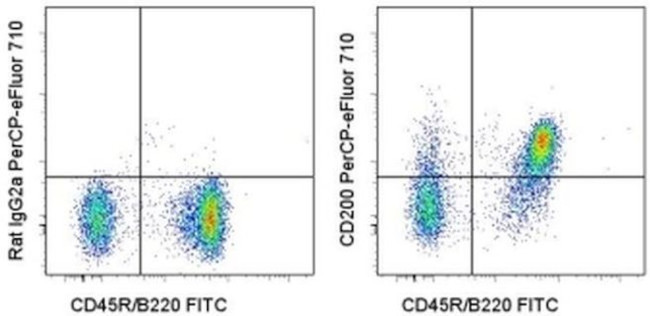 CD200 Antibody in Flow Cytometry (Flow)