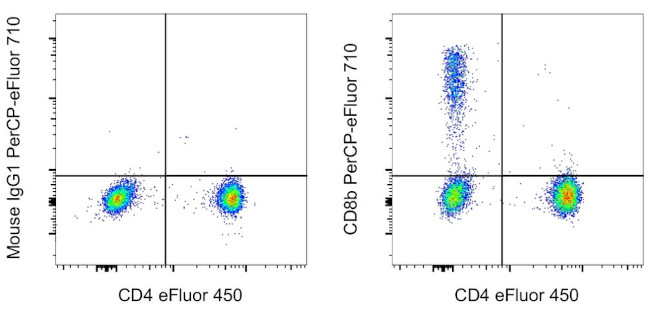 CD8b Antibody in Flow Cytometry (Flow)