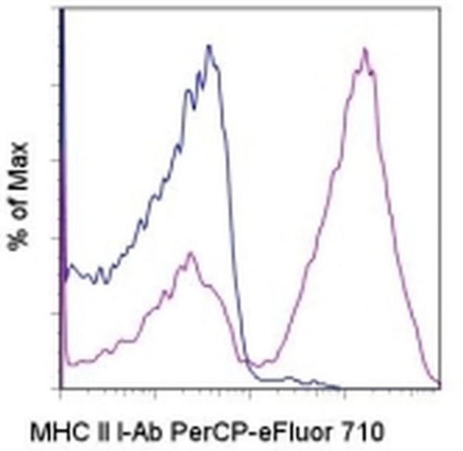 MHC Class II I-Ab Antibody in Flow Cytometry (Flow)