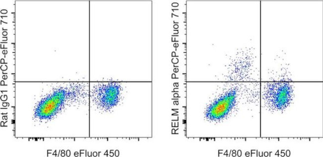 RELM alpha Antibody in Flow Cytometry (Flow)