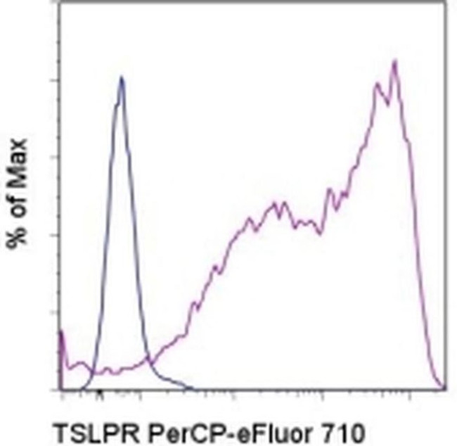 TSLP Receptor Antibody in Flow Cytometry (Flow)