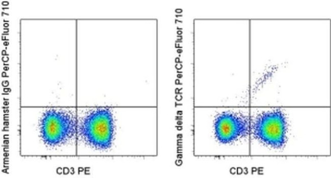 TCR gamma/delta Antibody in Flow Cytometry (Flow)