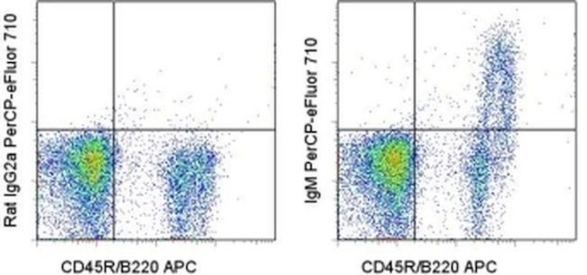 IgM Antibody in Flow Cytometry (Flow)