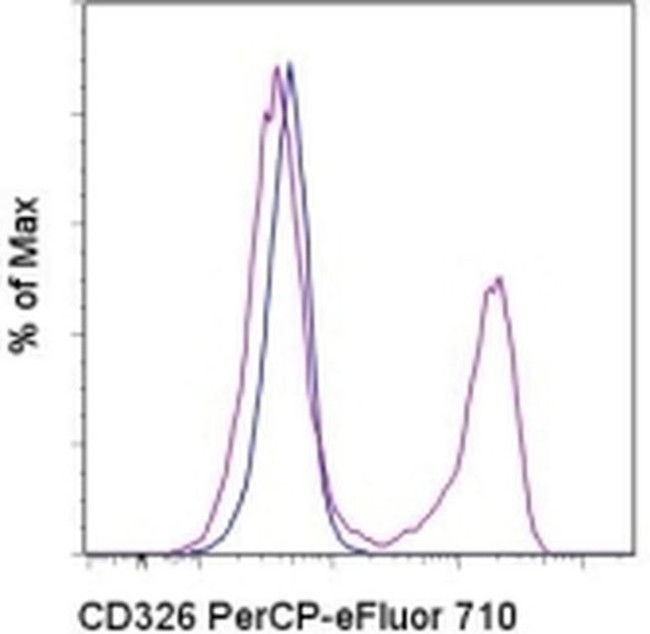 CD326 (EpCAM) Antibody in Flow Cytometry (Flow)