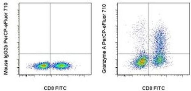 Granzyme A Antibody in Flow Cytometry (Flow)