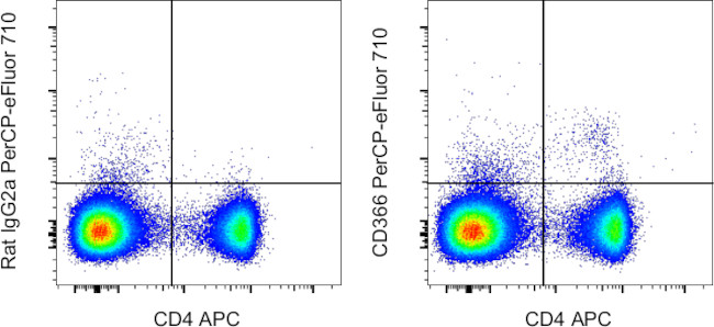 CD366 (TIM3) Antibody in Flow Cytometry (Flow)