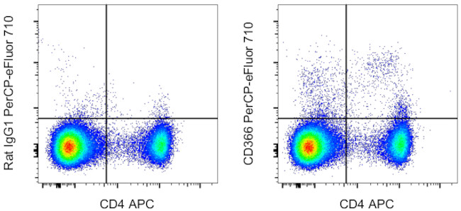 CD366 (TIM3) Antibody in Flow Cytometry (Flow)