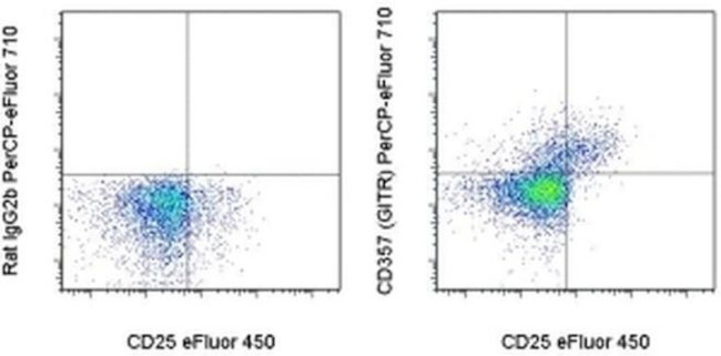 CD357 (AITR/GITR) Antibody in Flow Cytometry (Flow)