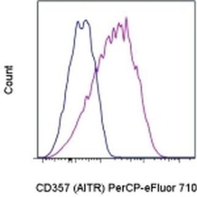 CD357 (AITR/GITR) Antibody in Flow Cytometry (Flow)