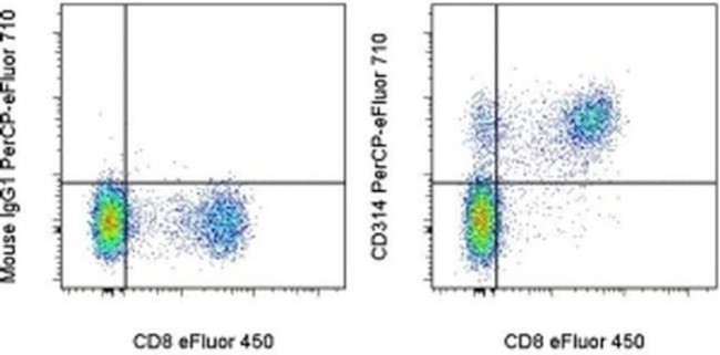 CD314 (NKG2D) Antibody in Flow Cytometry (Flow)