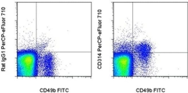 CD314 (NKG2D) Antibody in Flow Cytometry (Flow)