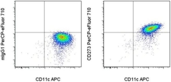 CD273 (B7-DC) Antibody in Flow Cytometry (Flow)