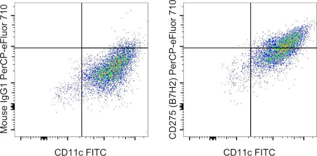 CD275 (B7-H2) Antibody in Flow Cytometry (Flow)