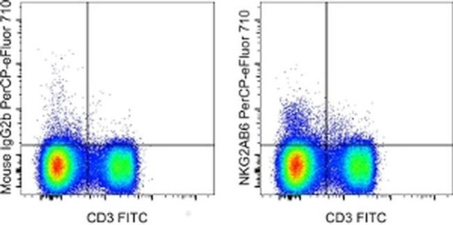 NKG2AB6 Antibody in Flow Cytometry (Flow)