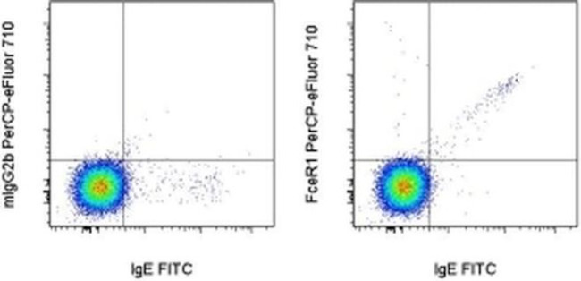 FceR1 alpha Antibody in Flow Cytometry (Flow)